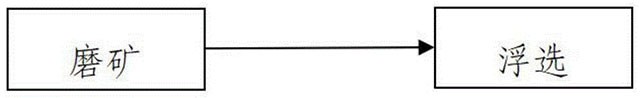 金属矿山脱石脱泥浮选选矿工艺