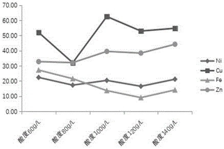 火法冶炼烟灰中有价金属的常压酸浸工艺