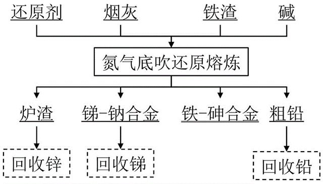 含砷锑烟灰制备铁-砷合金并回收其他有价元素的方法