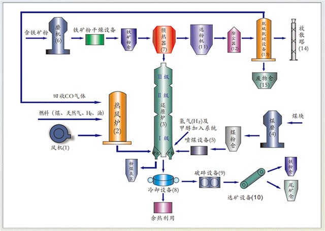 含铁矿粉及矿渣粉的高效利用生产工艺