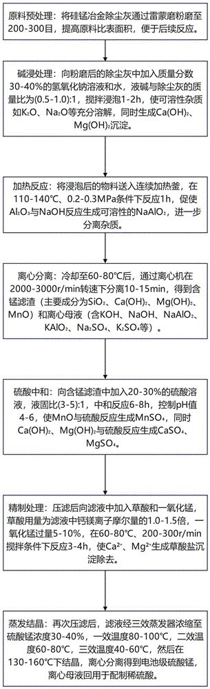 工业固废提纯制备电池级硫酸锰的方法