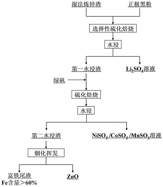 湿法炼锌渣与废旧锂电池正极材料协同资源化回收的方法