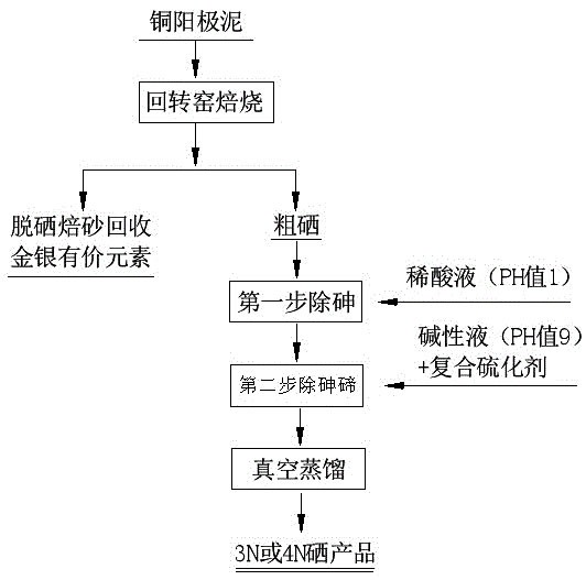 铜阳极泥硫酸化焙烧产出粗硒高效除砷的方法