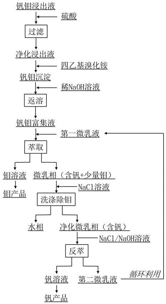 从钒钼浸出液中回收钒、钼的方法