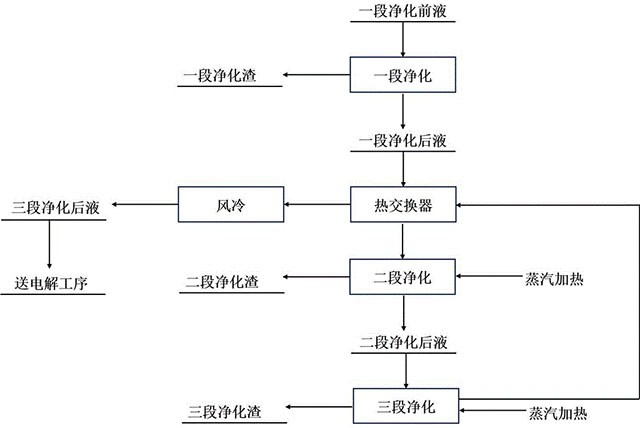 降低硫酸锌溶液净化过程中能耗的方法