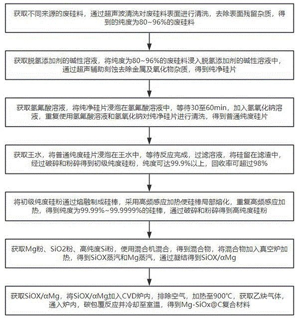 基于光伏废硅再生利用的预镁硅氧负极材料制备方法