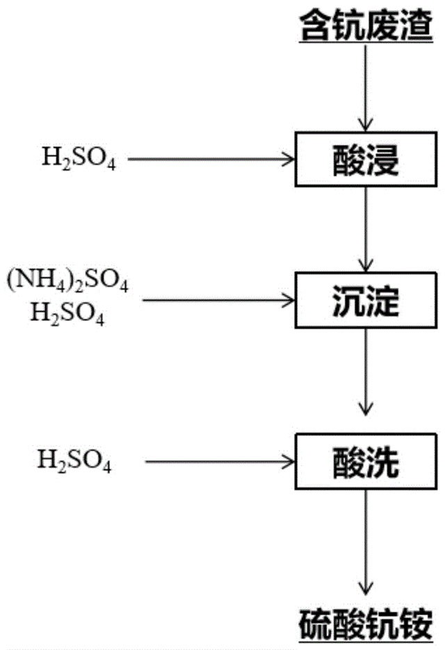 稀土钪的回收处理工艺