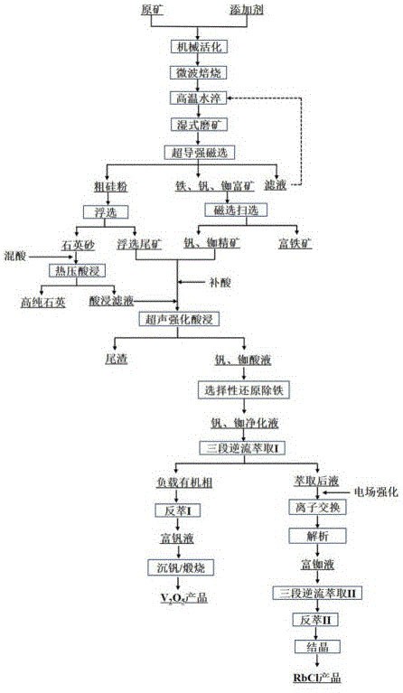 从高硅页岩钒矿中提取钒、铷并制备高纯石英的方法