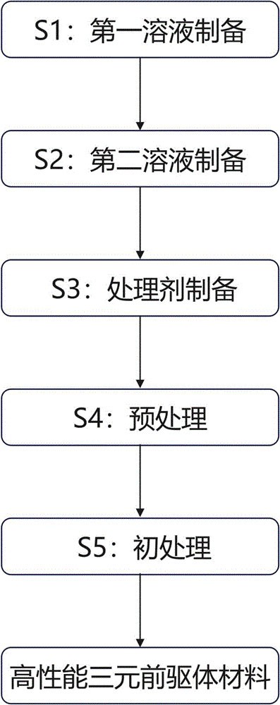 高性能三元前驱体材料及其制备方法