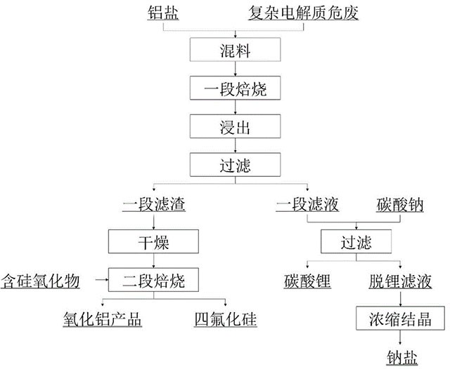富含氧化铝的复杂电解质危废的资源化方法