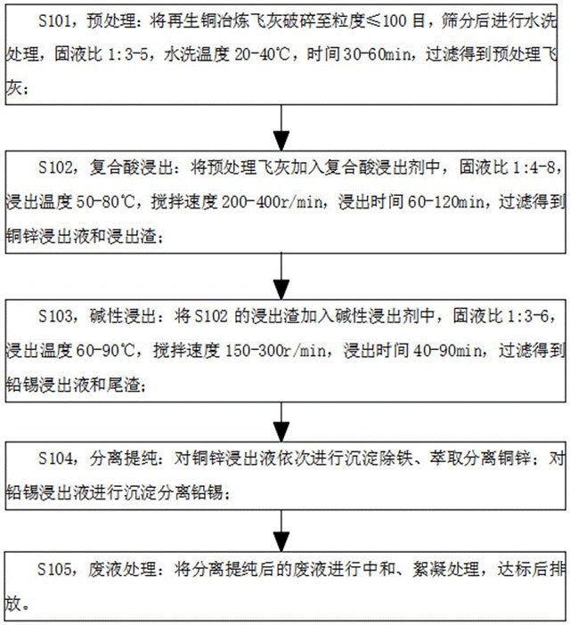 再生铜冶炼飞灰有价金属的回收方法