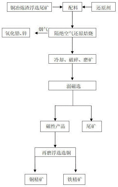 铜冶炼渣浮选尾矿综合回收有价元素的方法