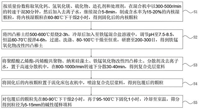 用于中和酸性矿山废水的碱性缓释填料及其制备方法