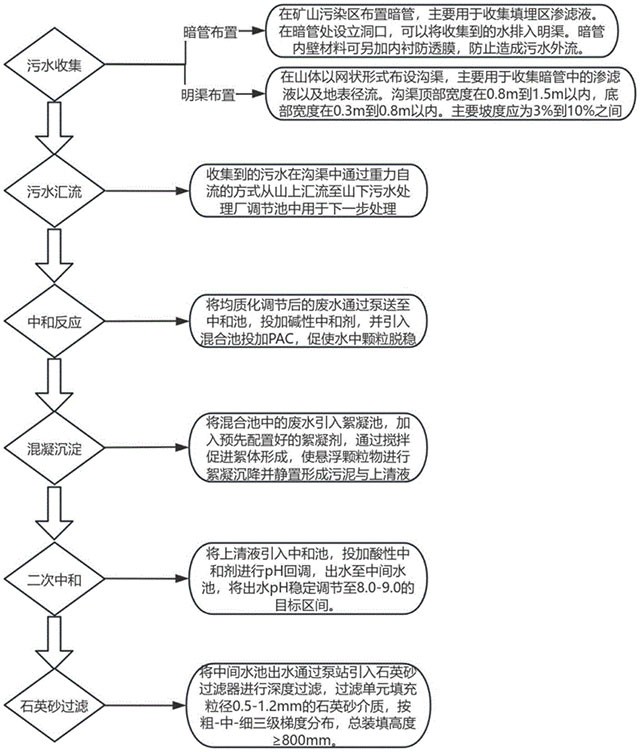 酸性矿山废水的收集与处理方法