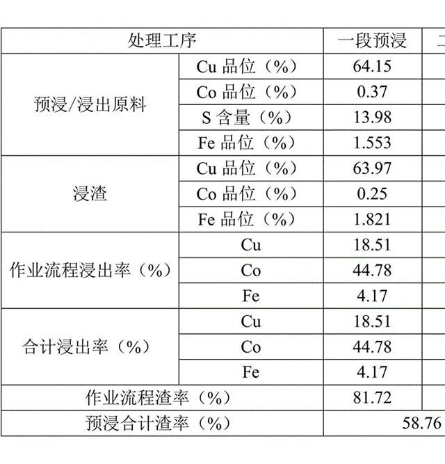 高品位的含钴硫化铜精矿的冶金处理方法