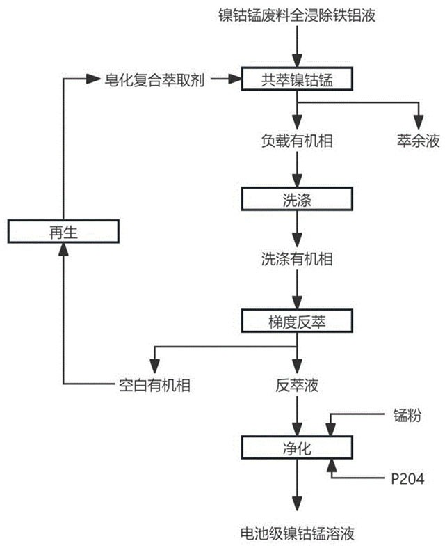 共萃镍钴锰制备电池级溶液的湿法冶金工艺