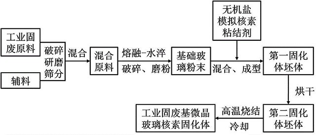 工业固废基微晶玻璃模拟核素固化体及其制备方法