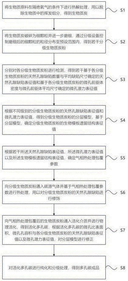 硅碳负极材料用生物质基孔隙修饰多孔碳的制备方法