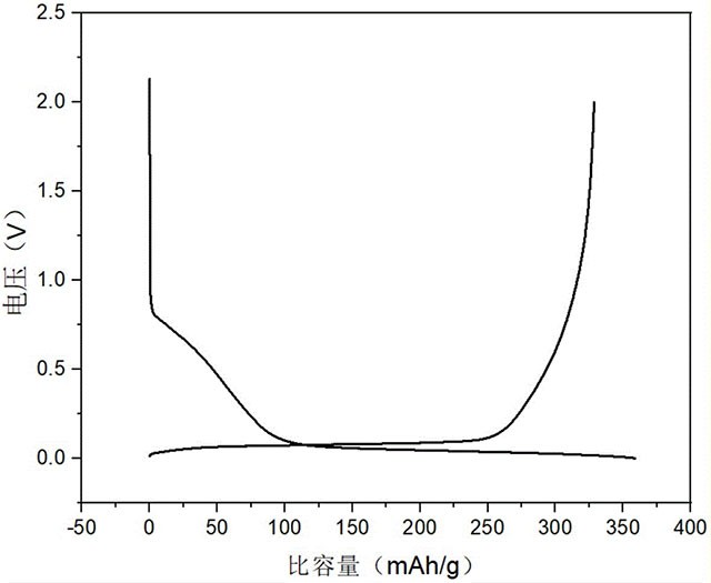 钠离子电池硬碳负极材料氧化-交联制备方法