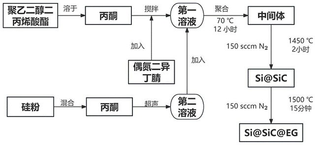 Si@SiC@EG三元复合材料及其制备方法与应用