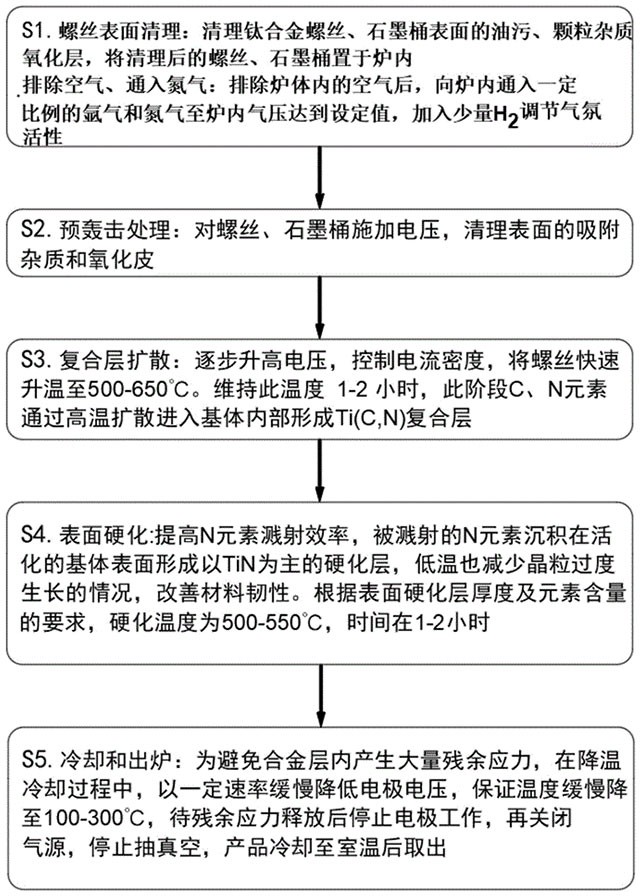 钛合金螺丝双辉等离子低温碳氮共渗方法