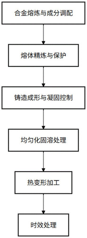 利用稀土元素优化组织结构的镁合金制备工艺