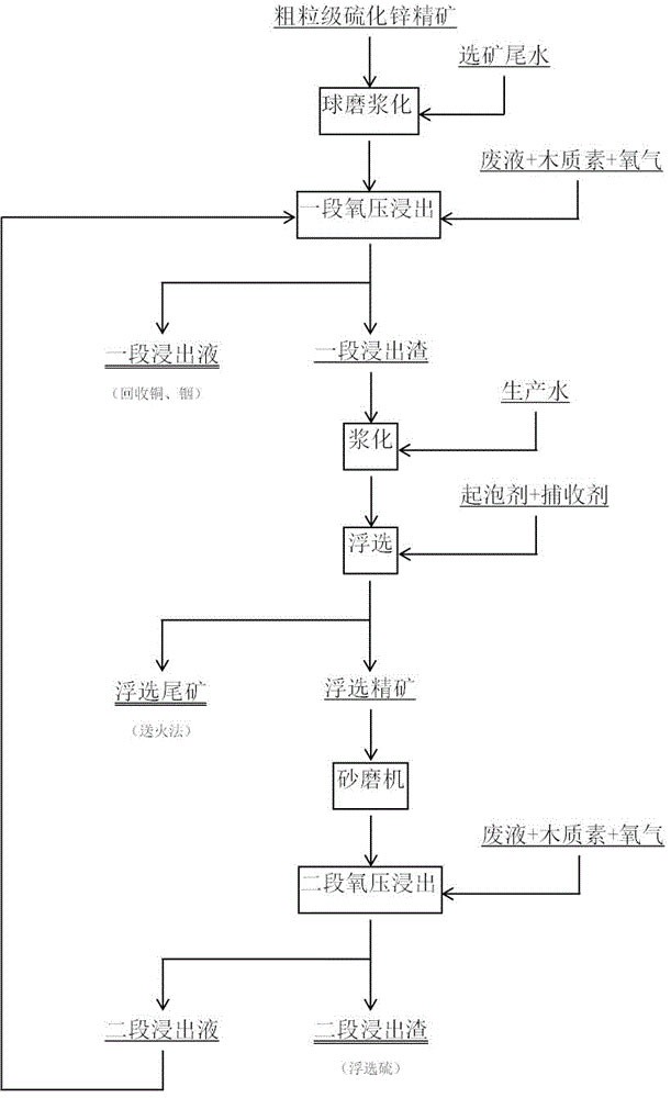 粗粒级硫化锌精矿多段氧压浸出工艺