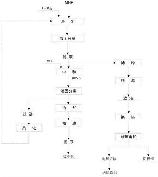 从氢氧化镍钴中选择性分离铜的方法