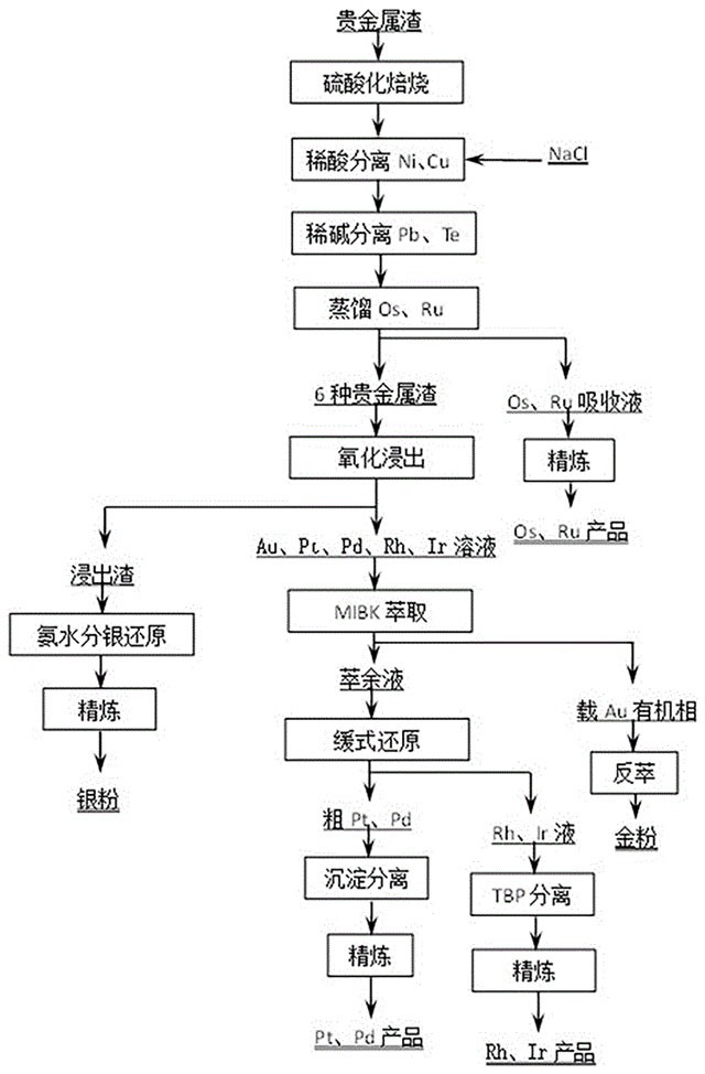 低冰镍湿法浸出渣中提取贵金属的方法