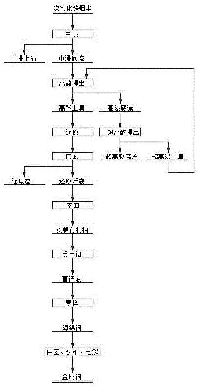 从次氧化锌烟尘中高效回收战略金属铟的方法