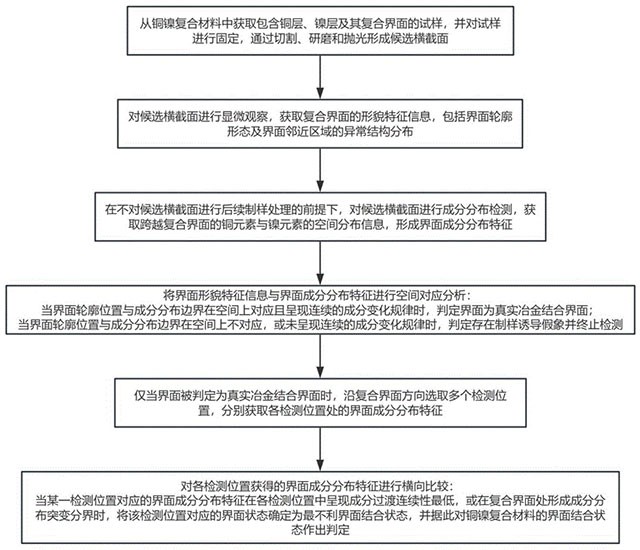 铜镍复合材料试样横截面检测方法