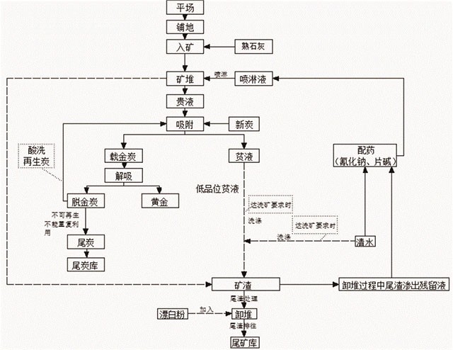 低品位硫化金矿的堆浸提金方法
