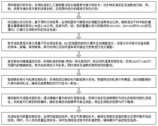 炼铝阳极用石油焦的生产工艺