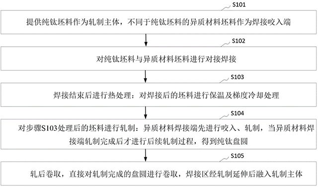 通过异质材料焊接提高纯钛盘圆轧制成材率的方法及纯钛盘圆