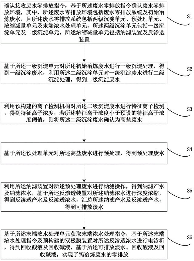 基于膜分离的钨冶炼废水零排放方法及系统