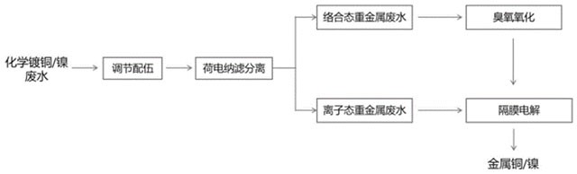化学镀废水的分质电解-氧化协同处理方法及装置