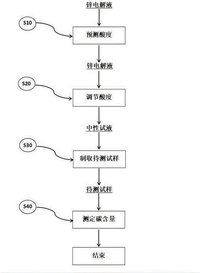 湿法炼锌电解液中总碳含量的测定方法