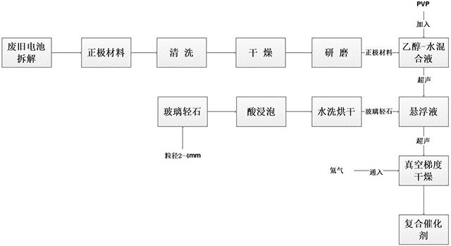 免煅烧制备玻璃轻石负载废旧锂电池材料复合催化剂的方法
