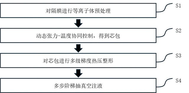 改善干法隔膜褶皱的工艺方法、锂离子电池
