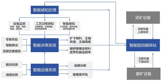 智能旋回破碎站