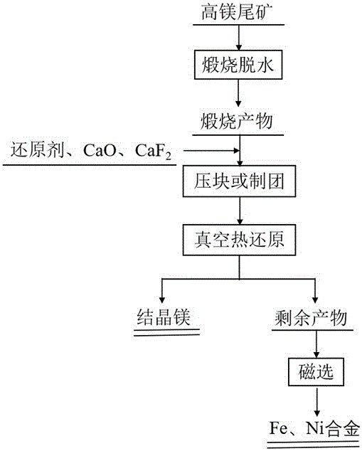 从高镁尾矿中真空碳热还原提取镁镍铁的方法
