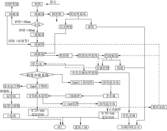 炉渣处理用的多级分选综合处理工艺