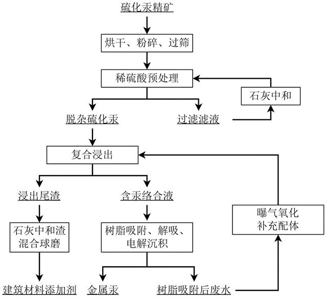 基于复合浸出和改性树脂吸附的硫化汞湿法提汞的方法