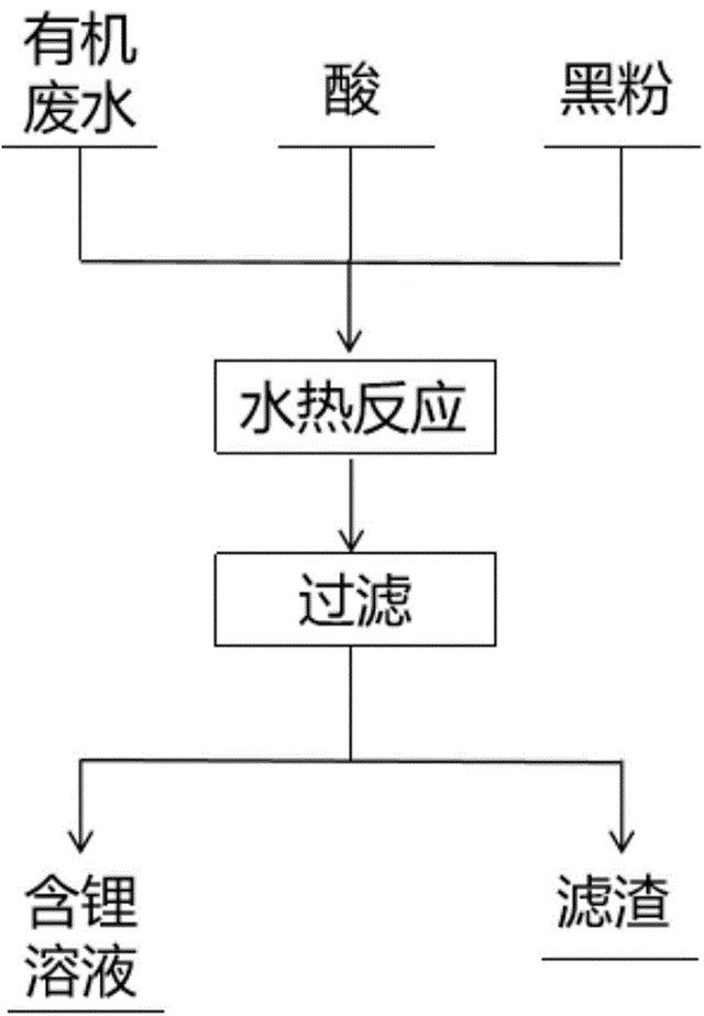 多源锂电固废的协同处置方法