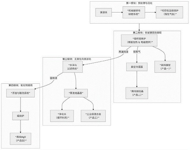 镁合金车间渣提炼回收系统及方法