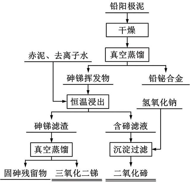 铅阳极泥和赤泥联合处理回收锑碲的方法